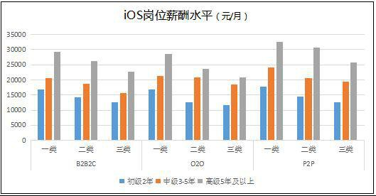2015-2016年深圳市IT技术开发岗位薪酬分析报告