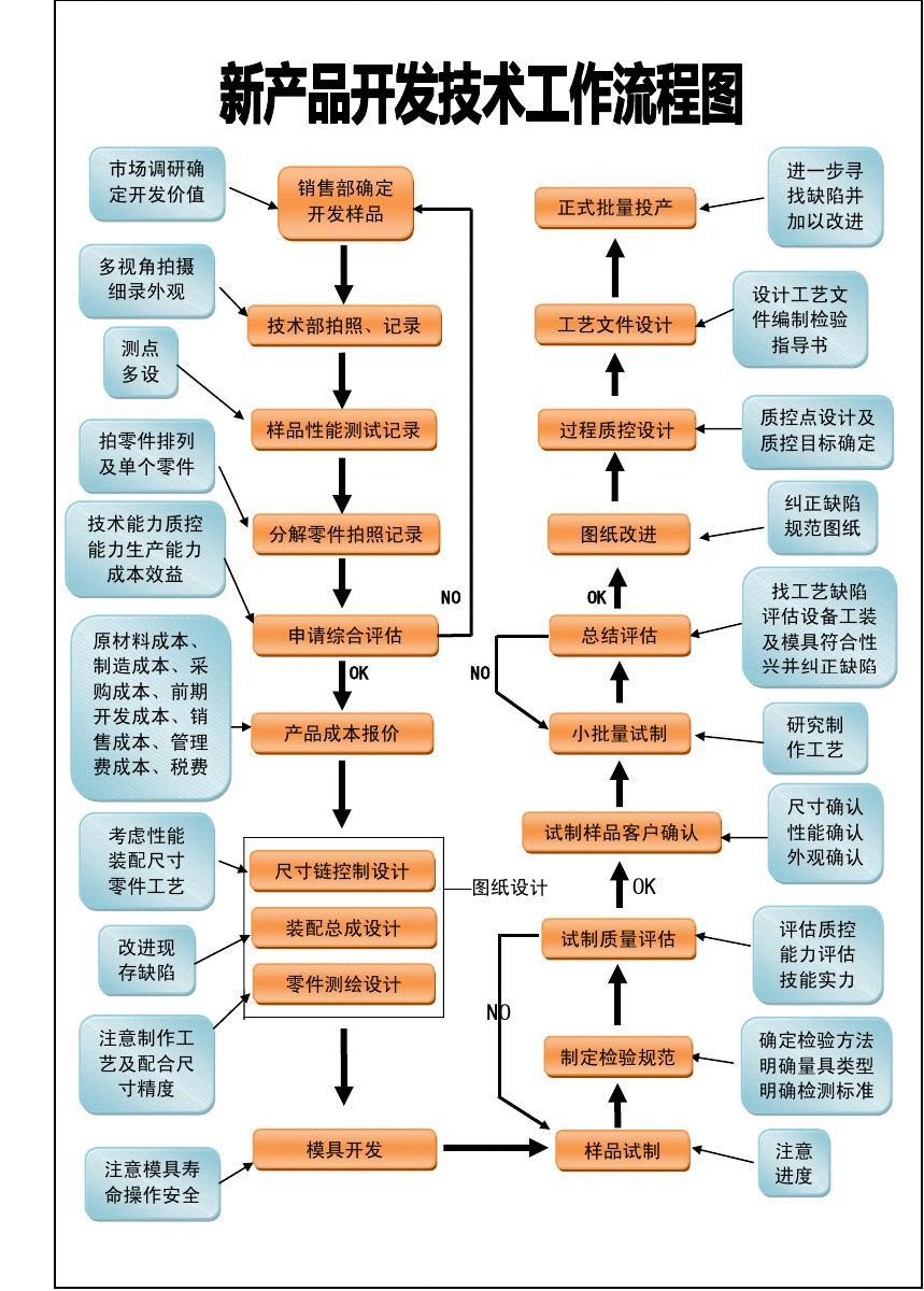 新产品开发技术工作流程图全解析 从概念到落地的完整路径